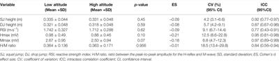 Influence of an Acute Exposure to a Moderate Real Altitude on Motoneuron Pool Excitability and Jumping Performance